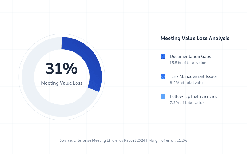 Meeting productivity loss statistics showing 31% value loss